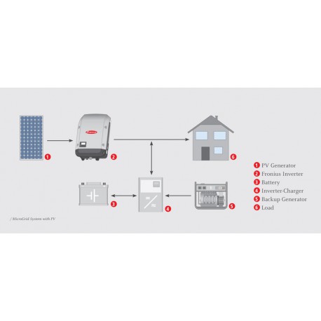 Inverteris Fronius Eco